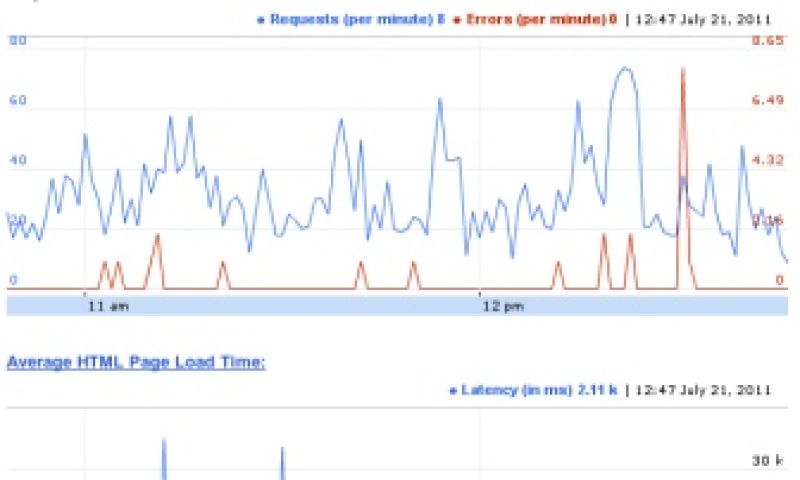 Nieuwe Google-turbo voor websites