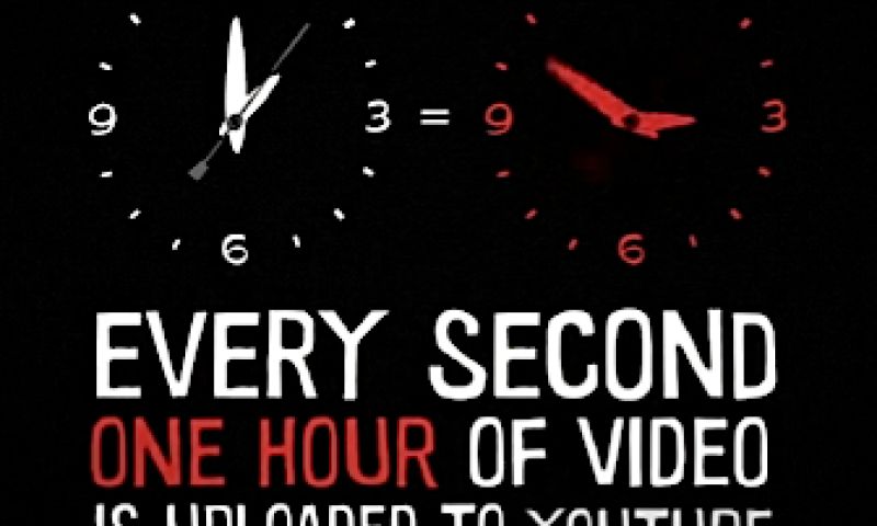 Vier miljard YouTube-filmpjes per dag