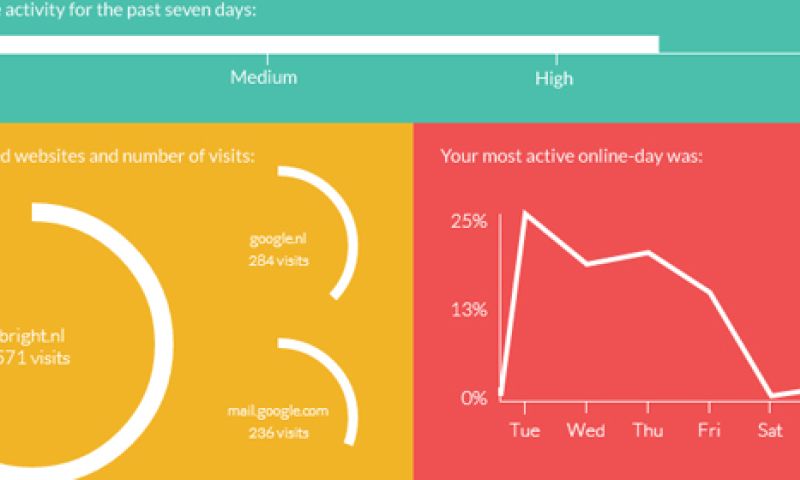 Hoe verslaafd ben jij aan je browser? Maak een Surf Selfie!