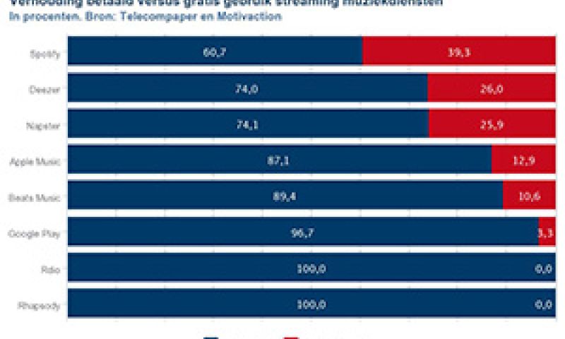 Inhaalslag Apple Music komt traag op gang in Nederland