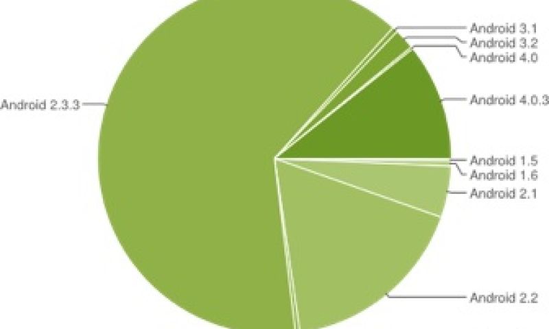 Android-gebruikers updaten niet