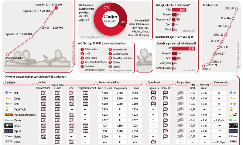 UPC en KPN verslaan Netflix met video-on-demand