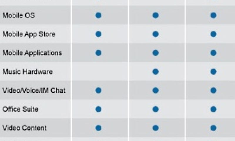 Microsoft werkt aan eigen smartphone
