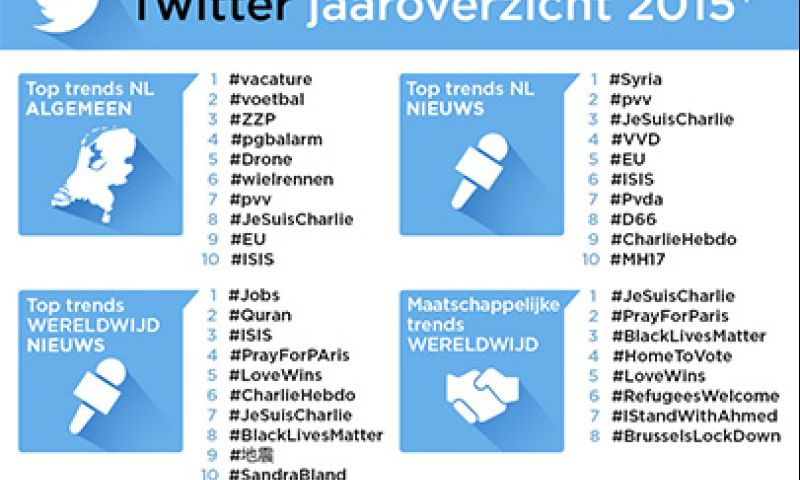 Deze topics waren dit jaar het populairst op Twitter