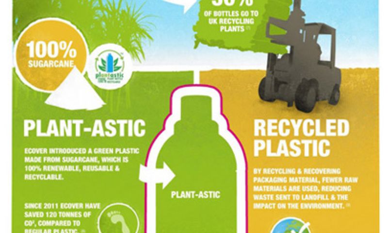 Ecover vist naar plasticsoep voor nieuwe verpakking