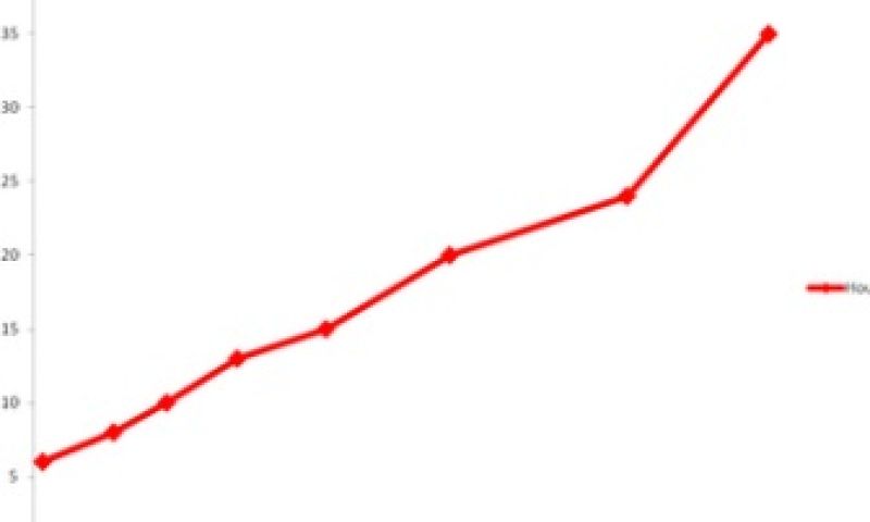 YouTube-explosie zet door