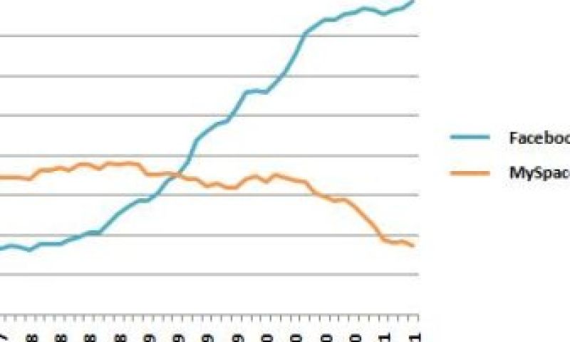 MySpace nog 20 miljoen euro waard