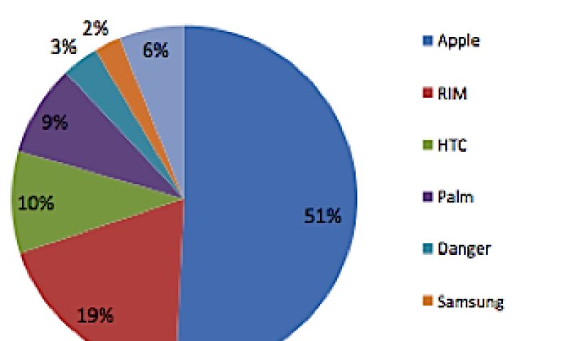 iPhone verslaat Nokia op mobiel webverkeer