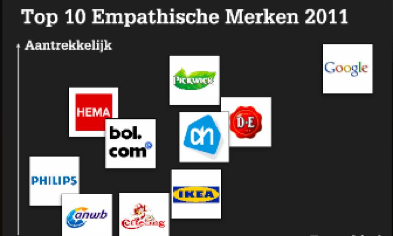 Google meest empathische merk