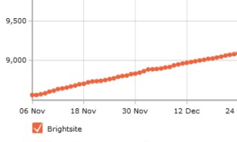 Twitter Counter weer op overnamepad
