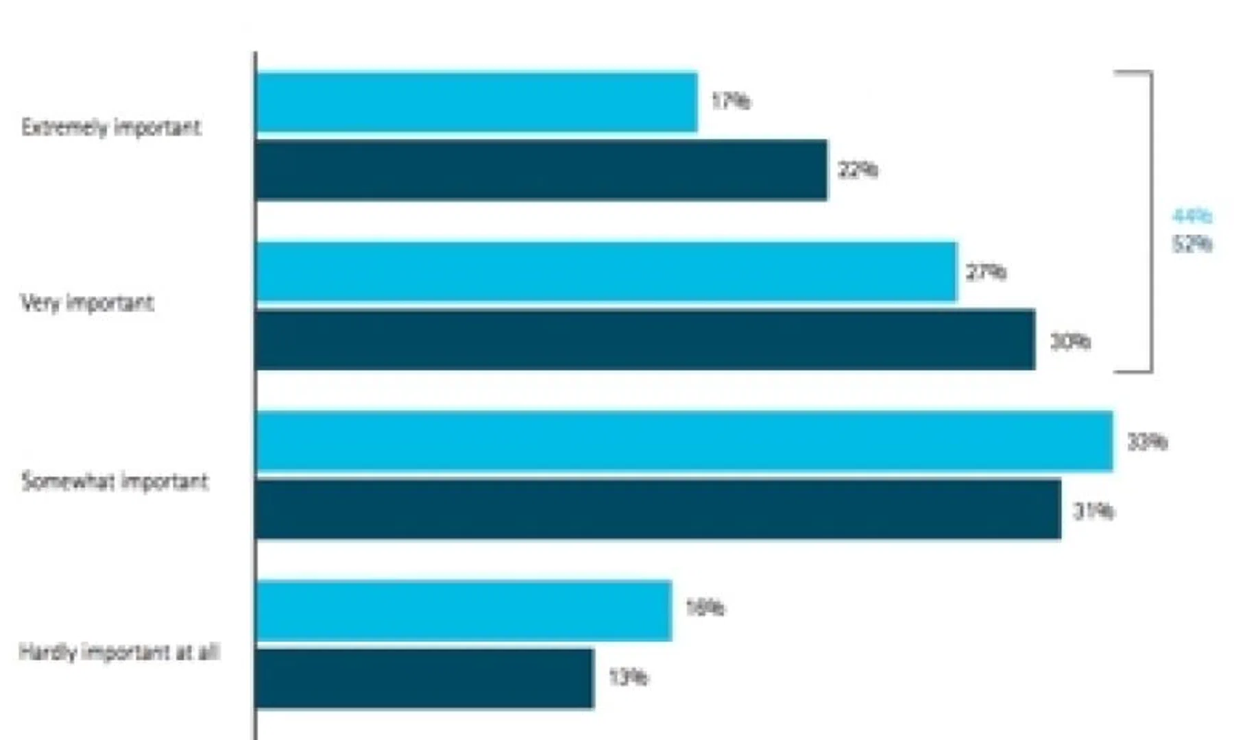 Android, iOS of Windows Phone: tweederde kan het niks schelen