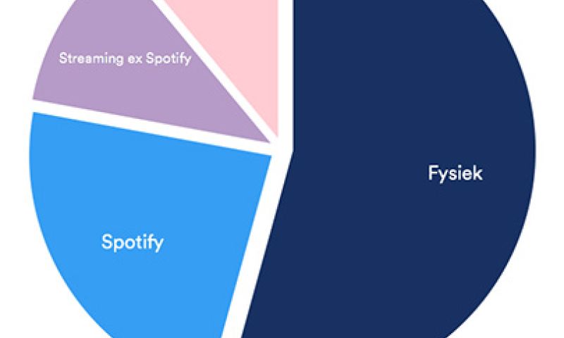 Kwart muziekomzet in Nederland komt al van Spotify
