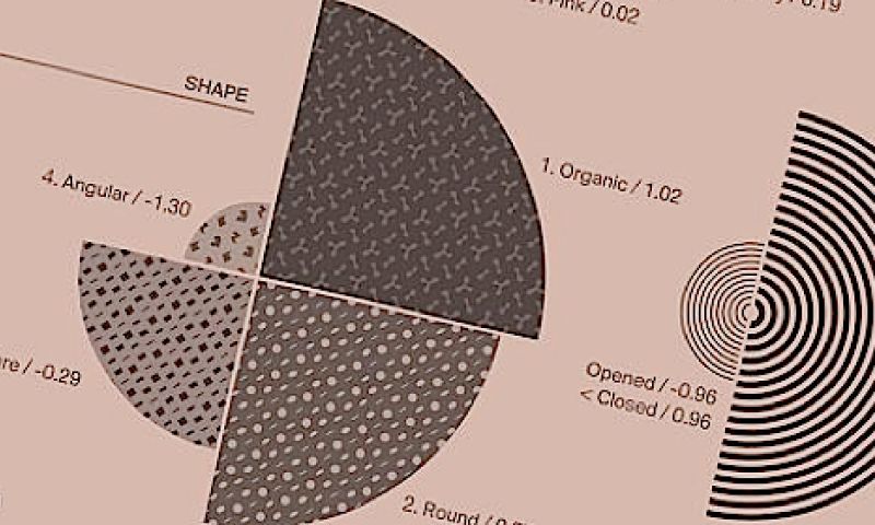 Dit is de formule voor het perfecte ontwerp