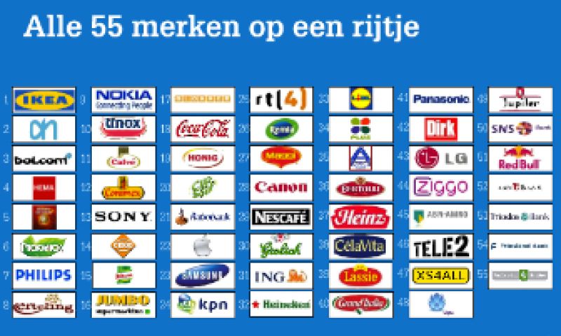 IKEA en Albert Heijn scoren hoog op empathie