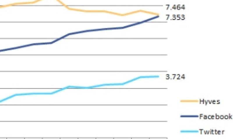 Facebook haalt Hyves nu echt in