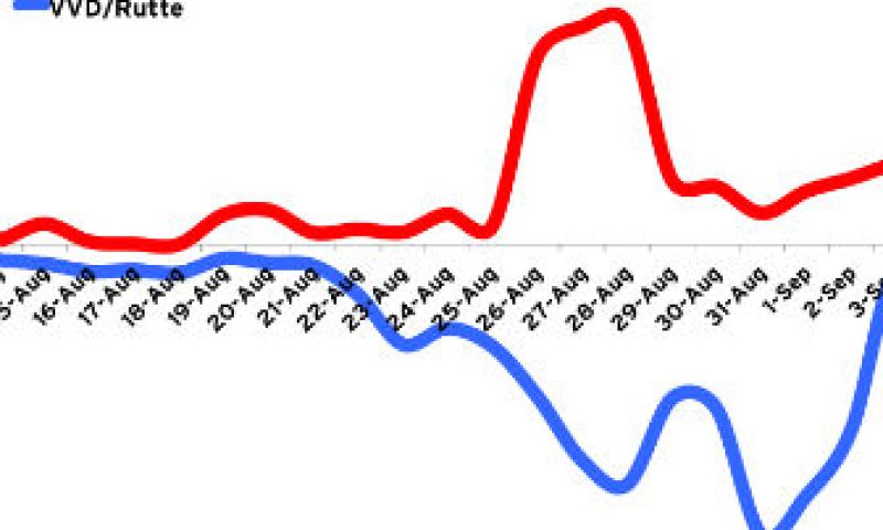 Twitter-peiling nog niet al te betrouwbaar