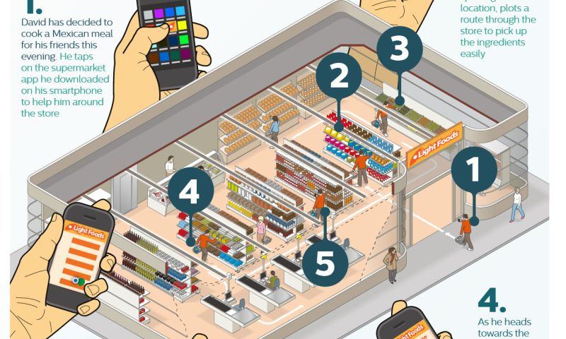 Philips vertelt je waar de prei ligt met 'lampen-gps'