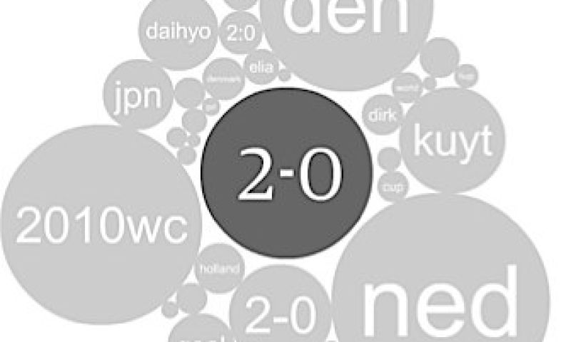 Twitter als basis voor WK-infographics