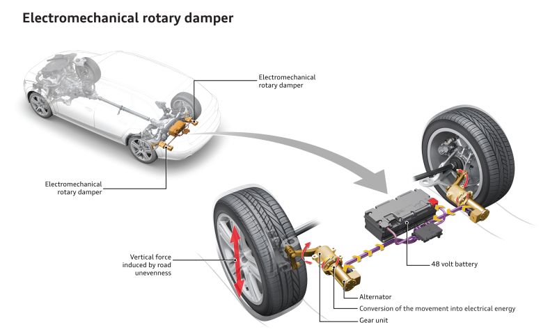 Audi wint energie terug uit schokdempers