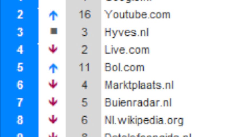YouTube grote stijger van 2009