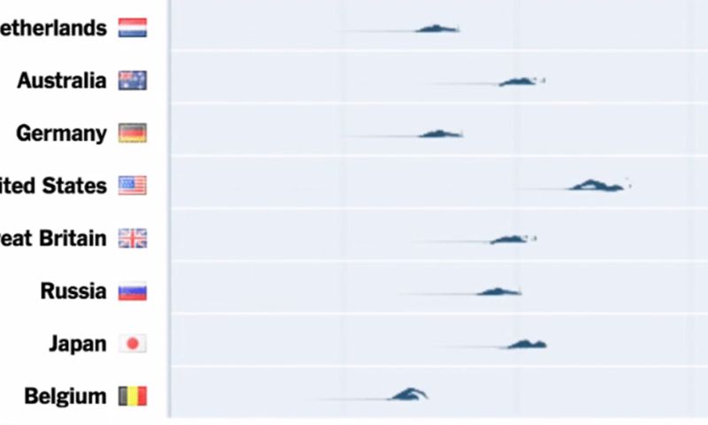 Smullen van deze data-visualisaties over de Olympische Spelen