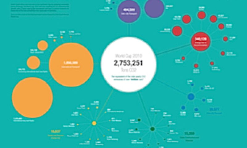 WK 2010 zes keer meer CO2-uitstoot