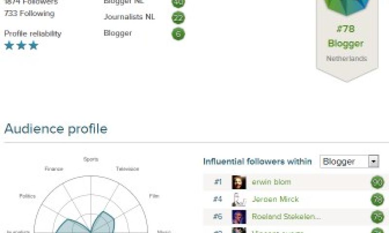 PeerReach meet je Twitter-invloed per thema