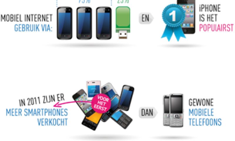 Infographic: mobiel gebruik in Nederland