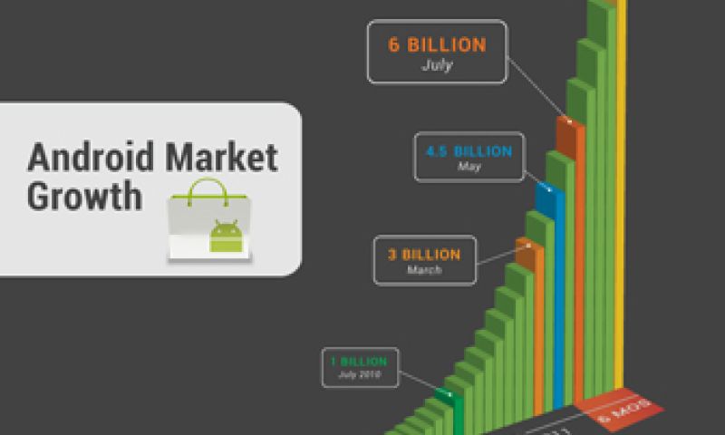 10 Miljard apps gedownload in Android Market