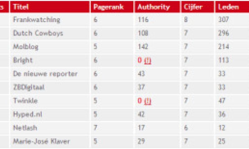 Marcom Top 100 twijfelt over bestaansrecht