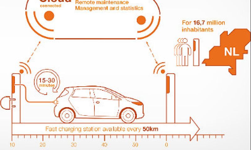 Nederland krijgt elke 50 km een snellaadpaal