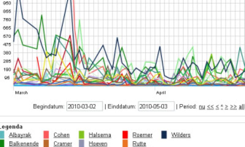 Meerderheid Nederlanders voor stemmen via internet
