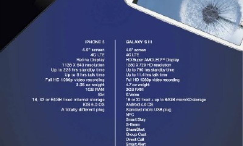 Apple-fans reageren op Samsungs anti-iPhone 5 advertentie