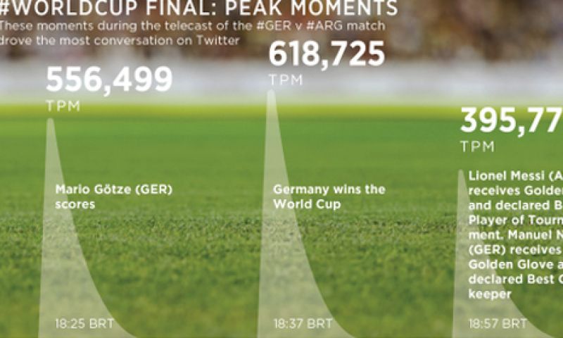 Record tijdens WK-finale: 619.000 tweets per minuut