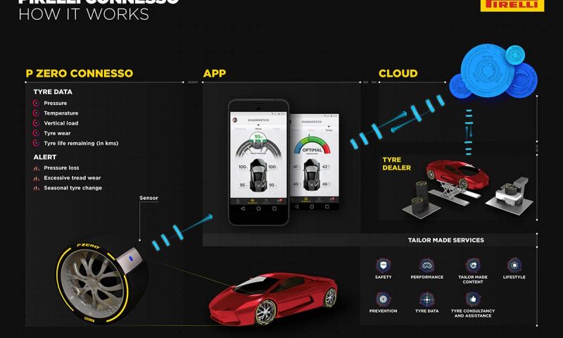 Pirelli komt met slimme autoband