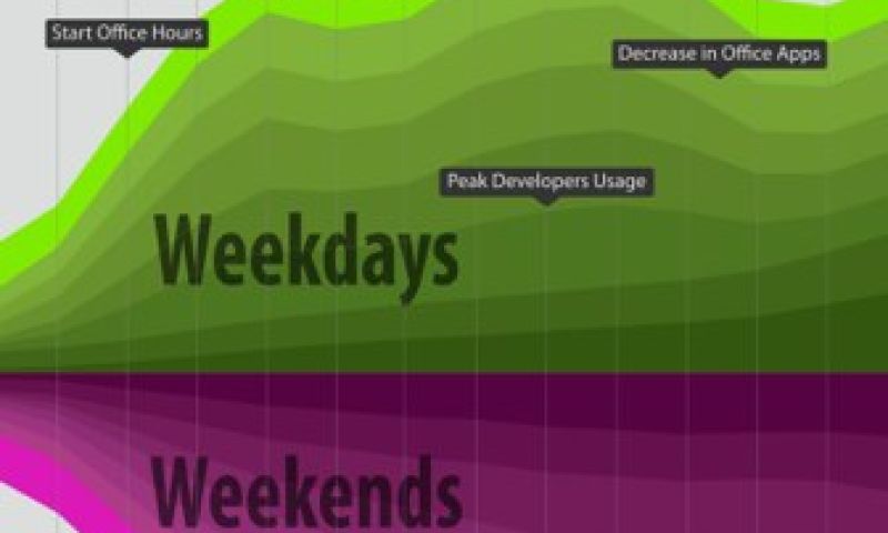 Wakoopa publiceert tweede trendreport over software-gebruik