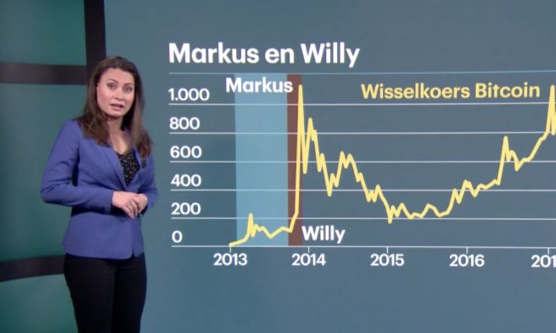 Zo manipuleerden Willy en Markus de koers van bitcoin